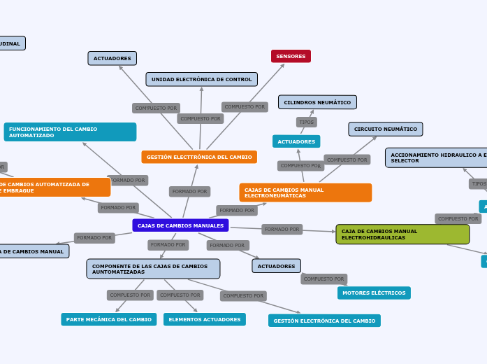 CAJAS DE CAMBIOS MANUALES AUTOMATIZADAS Mind Map CAJAS DE CAMBIOS MANUALES AUTOMATIZADAS Mind Map